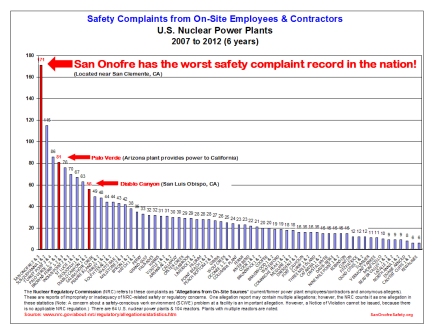 Safety Allegations Employees 2007-2012